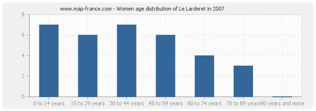 Women age distribution of Le Larderet in 2007